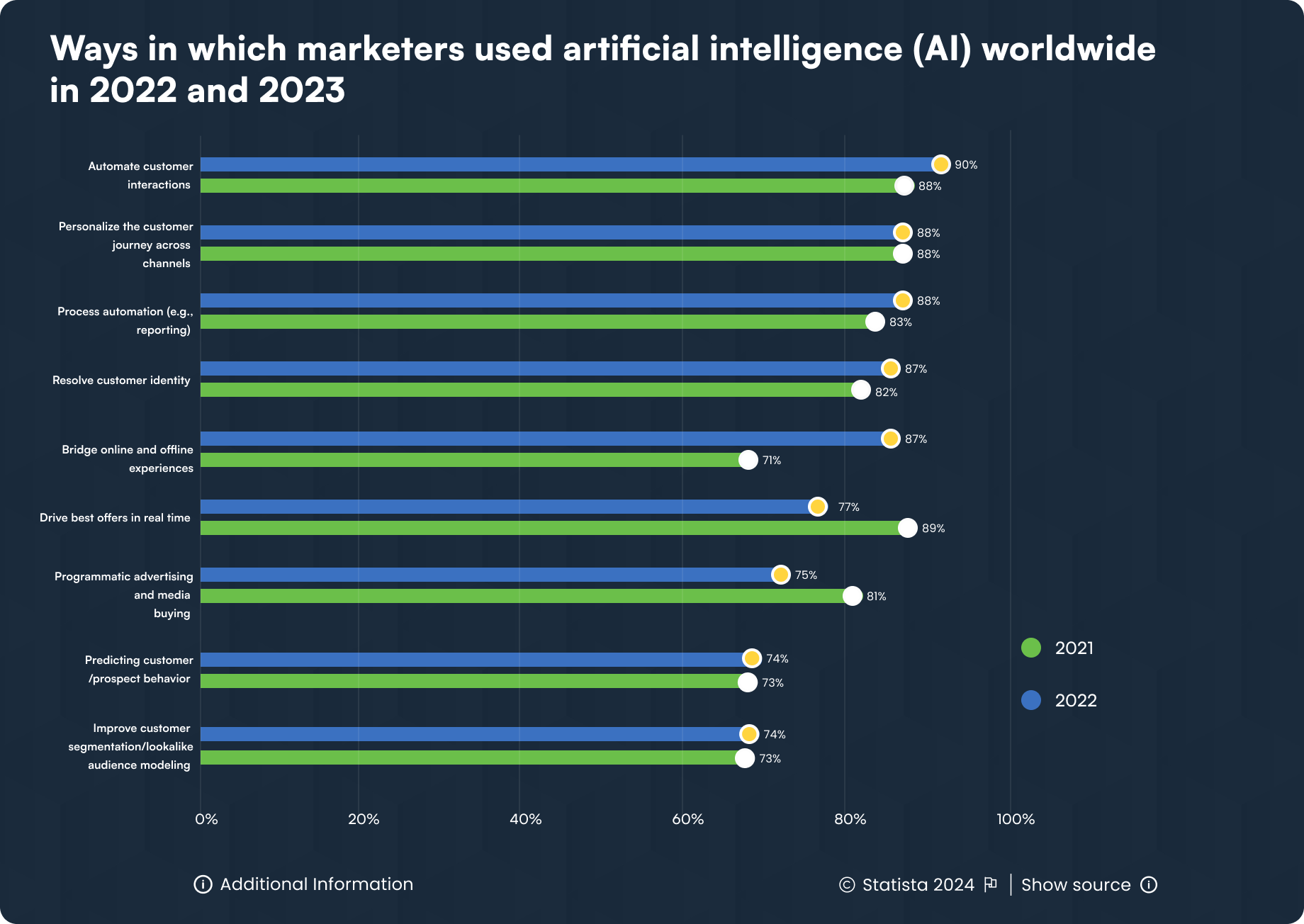AI Worldwide in 2022 and 2023