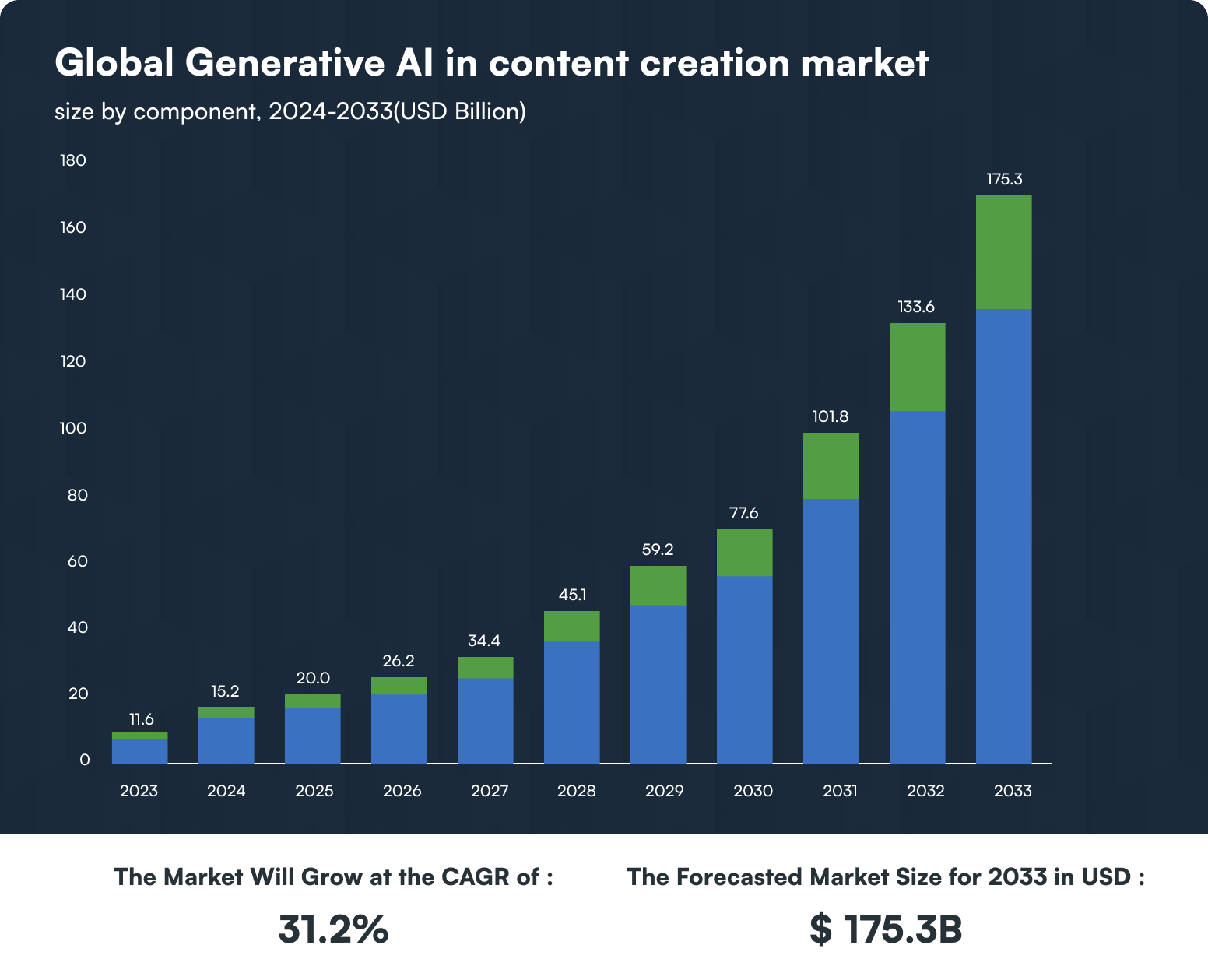 Global Generative AI in content Creation Market