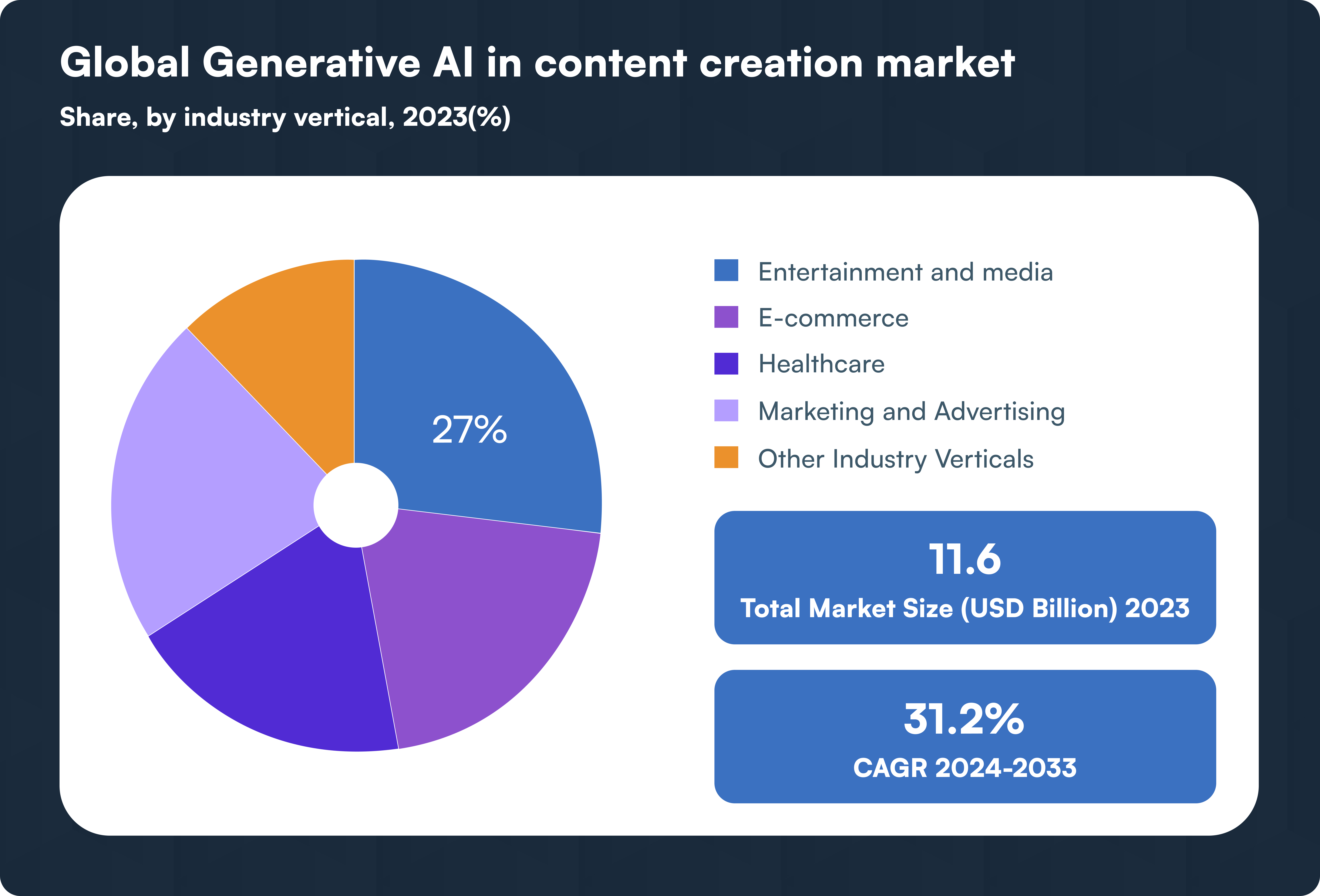 Global Generative AI in content Creation Market