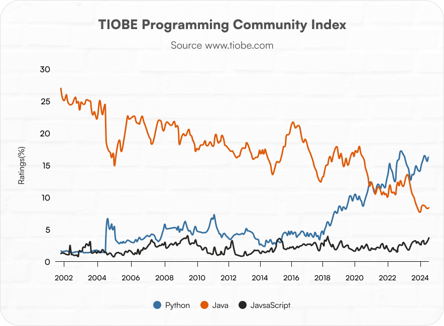TIOBE Programming Community Index
