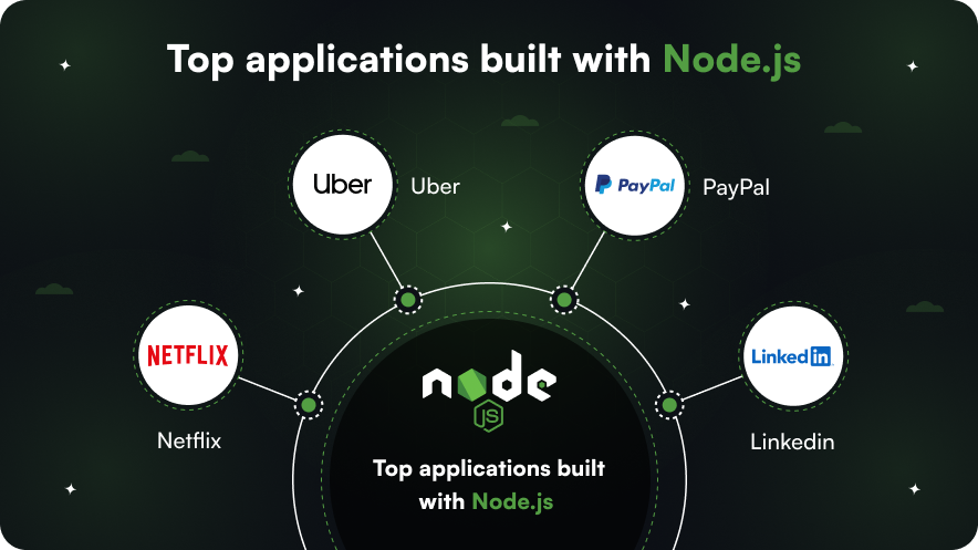 Top applications built with Node.js