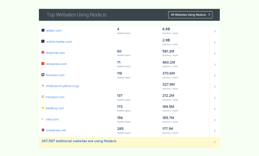 Top websites using Node.js