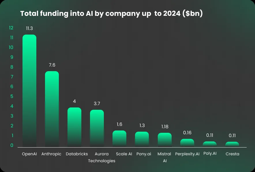 Total funding into AI by company up to 2024 ($bn)
