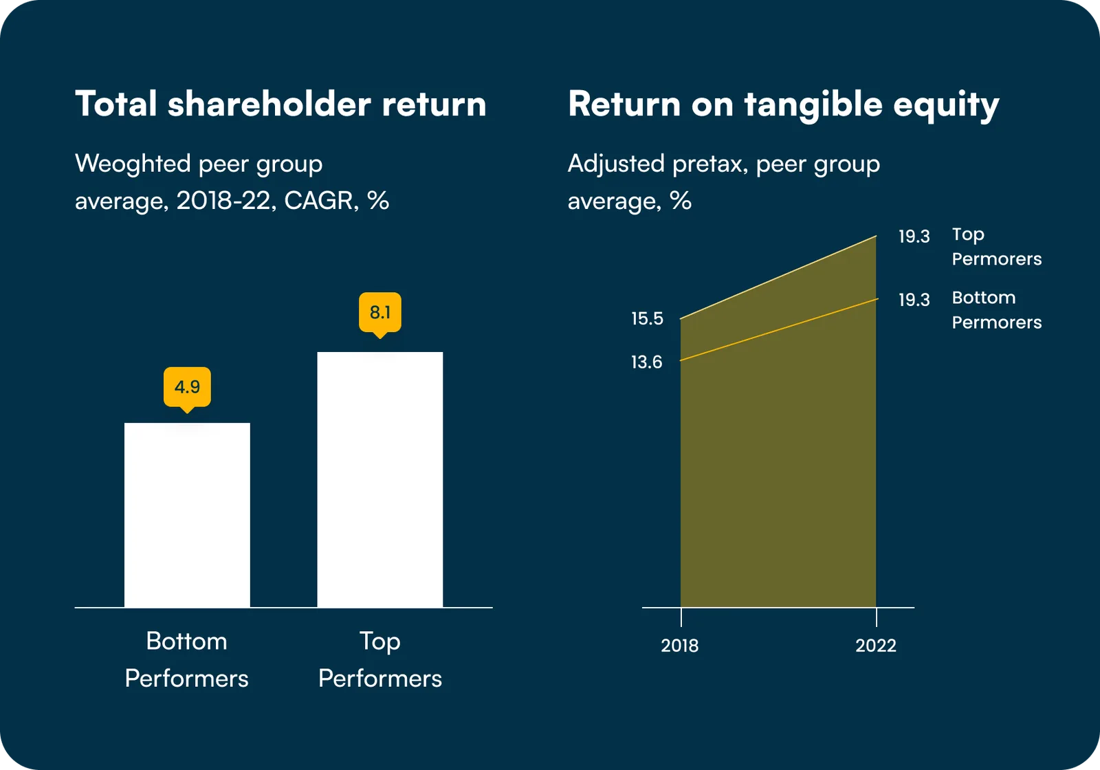 Total shareholder return