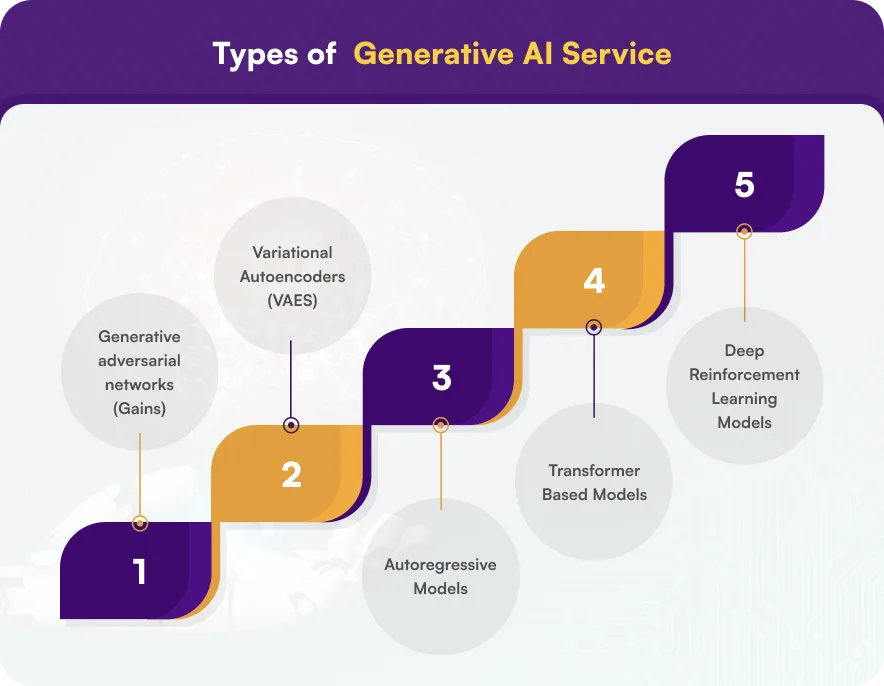 Types of Generative AI services