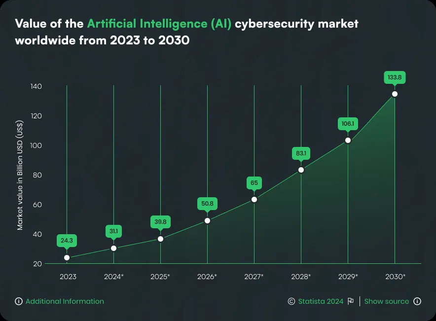 Value of the Artificial Intelligence (AI) cybersecurity market worldwide from 2023 to 2030
