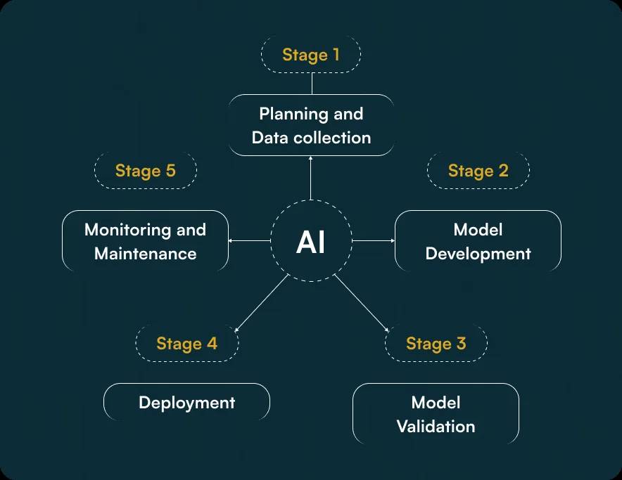 Stages of the AI Cycle