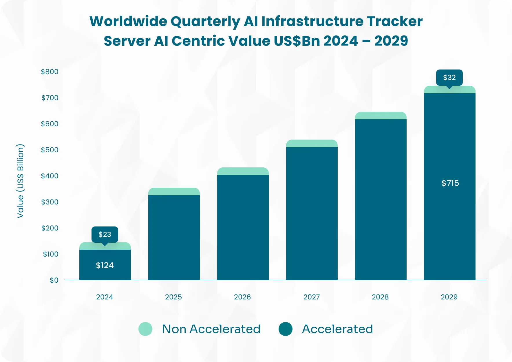 Worldwide Quarterly AI Infrastructure Tracker — Server AI Centric Value US$Bn 2024–2029